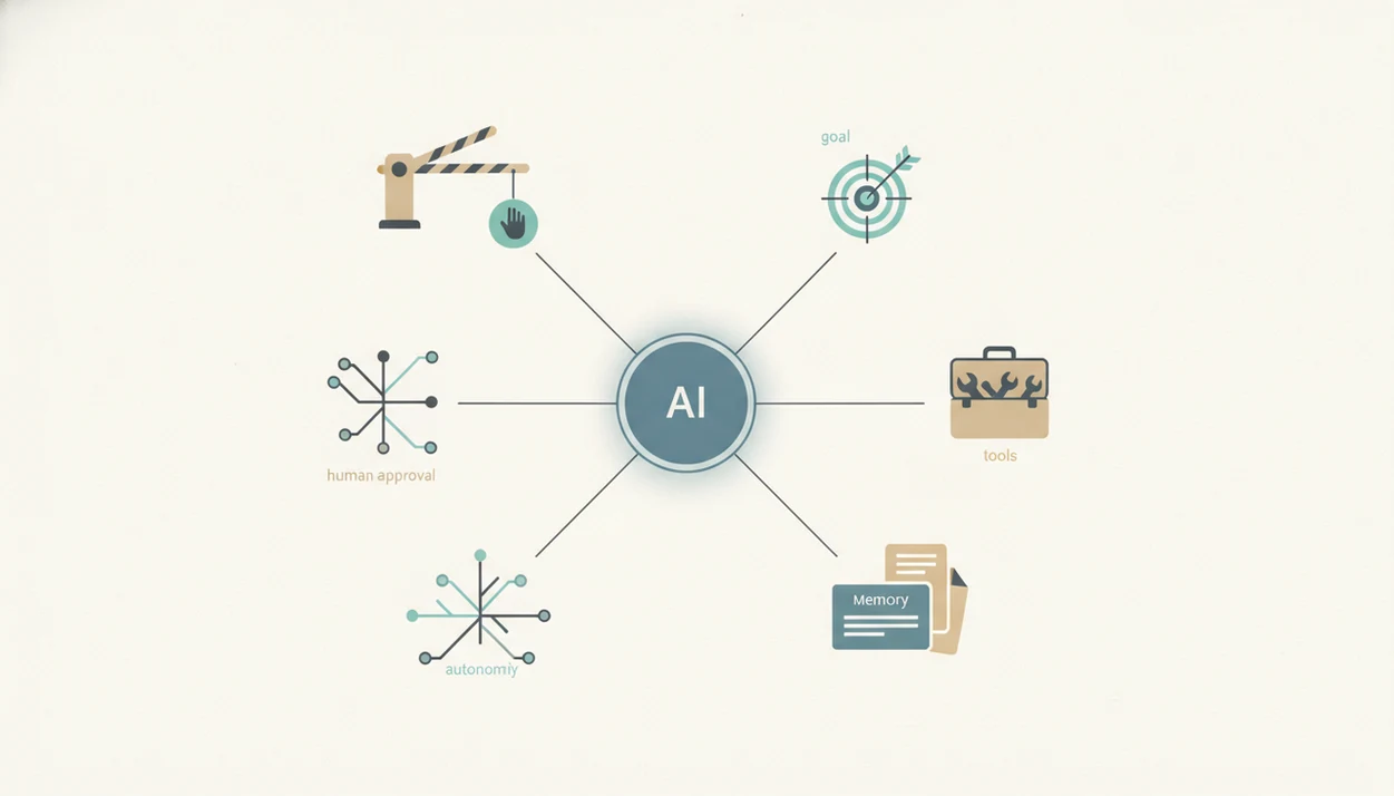A simple diagram connects an AI agent circle to goal, tools, memory, autonomy, and approval symbols.