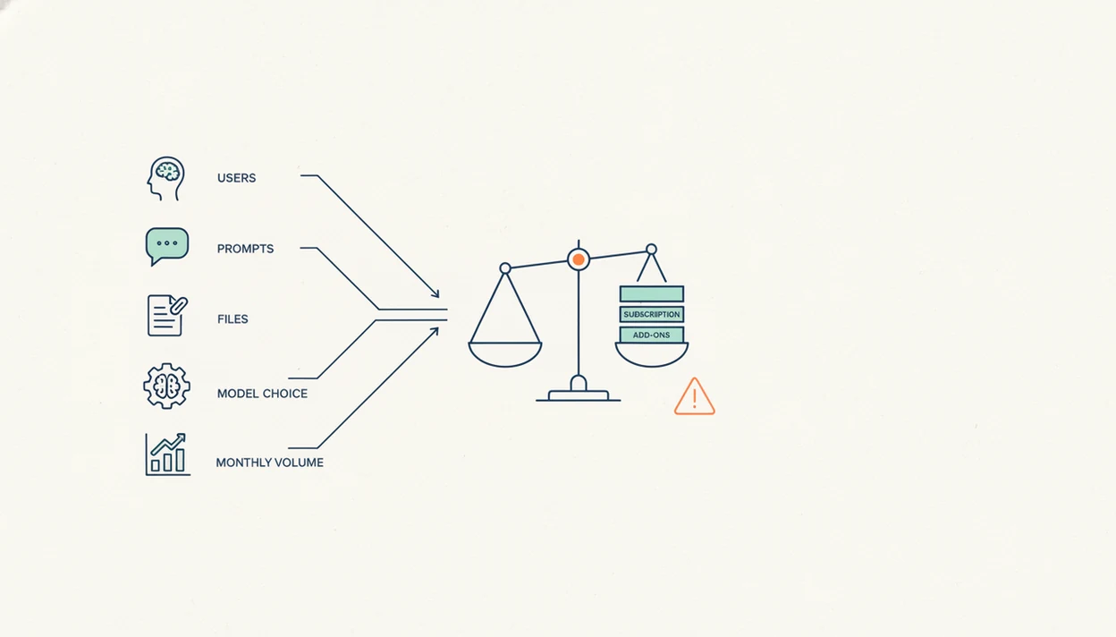 A clean diagram shows workload factors flowing into AI subscription, usage, and add-on costs.