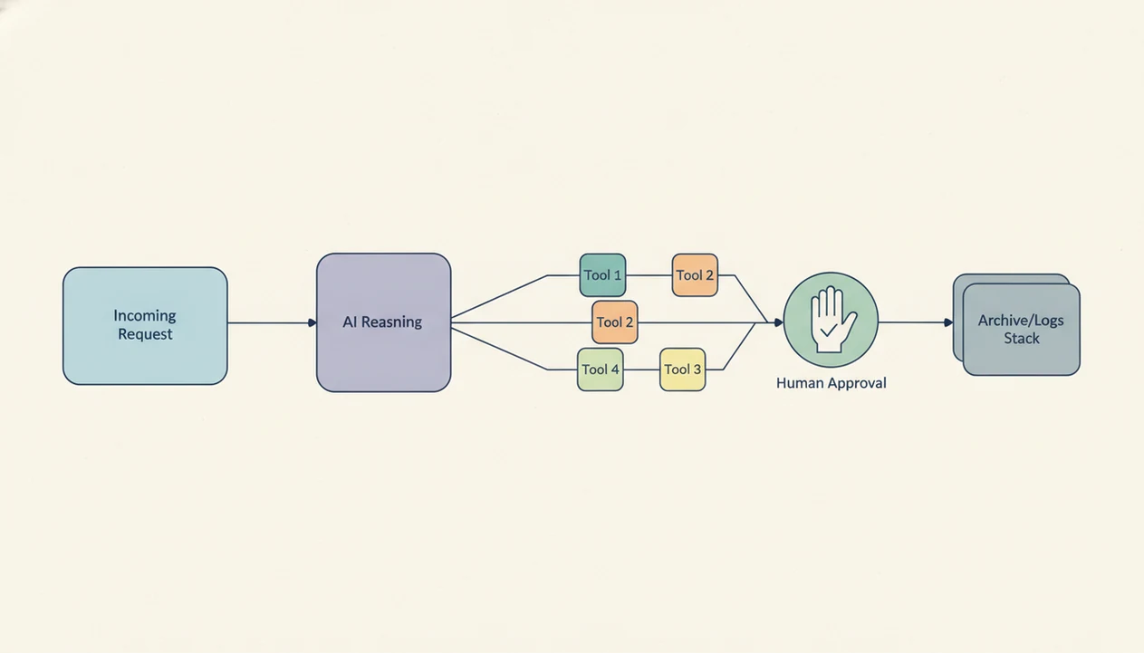 A simple diagram shows requests passing through AI reasoning, tools, approval, and logs.