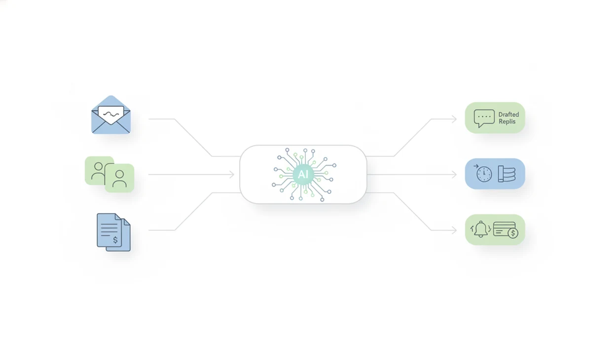A simple workflow diagram shows email, CRM, and invoice tasks flowing through an AI assistant into outputs.